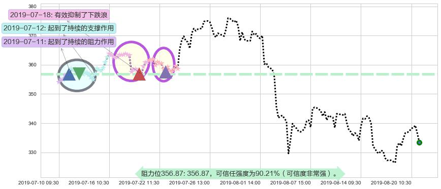 腾讯控股阻力支撑位图-阿布量化