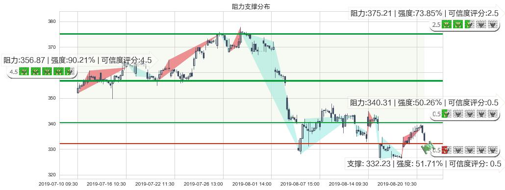 腾讯控股(hk00700)阻力支撑位图-阿布量化