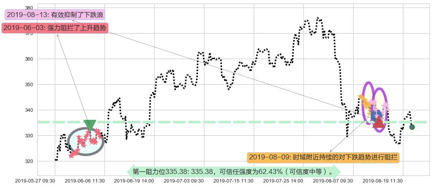 腾讯控股阻力支撑位图-阿布量化
