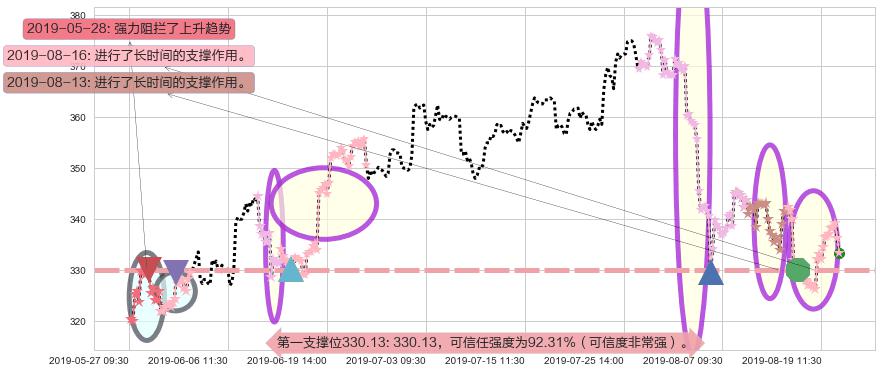 腾讯控股阻力支撑位图-阿布量化