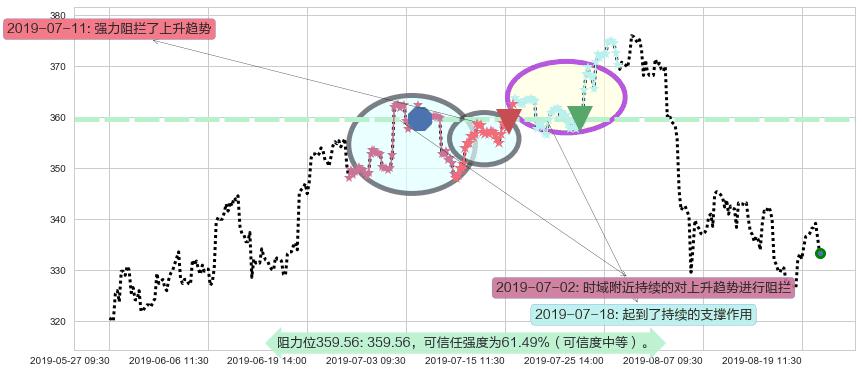 腾讯控股阻力支撑位图-阿布量化