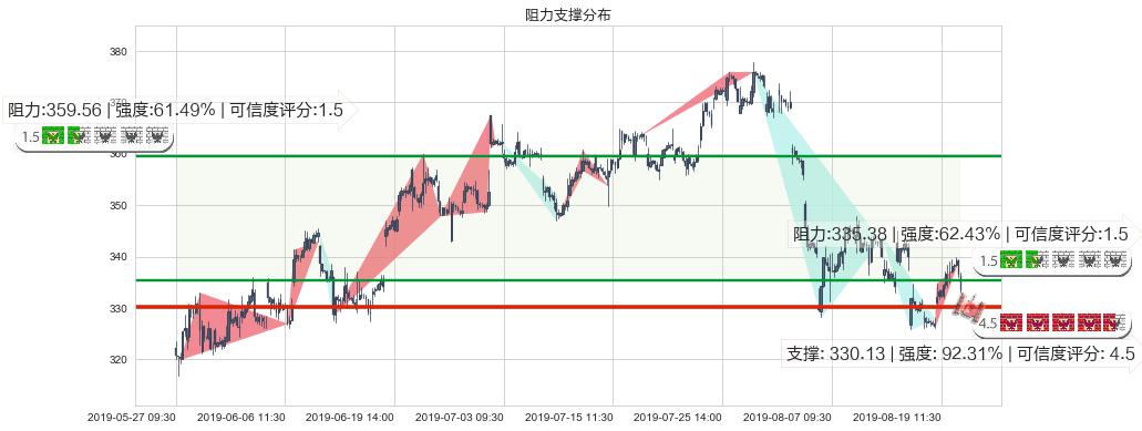 腾讯控股(hk00700)阻力支撑位图-阿布量化