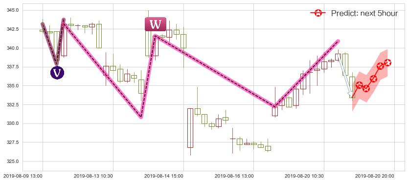 预测腾讯控股(hk00700)价格K线图-阿布量化