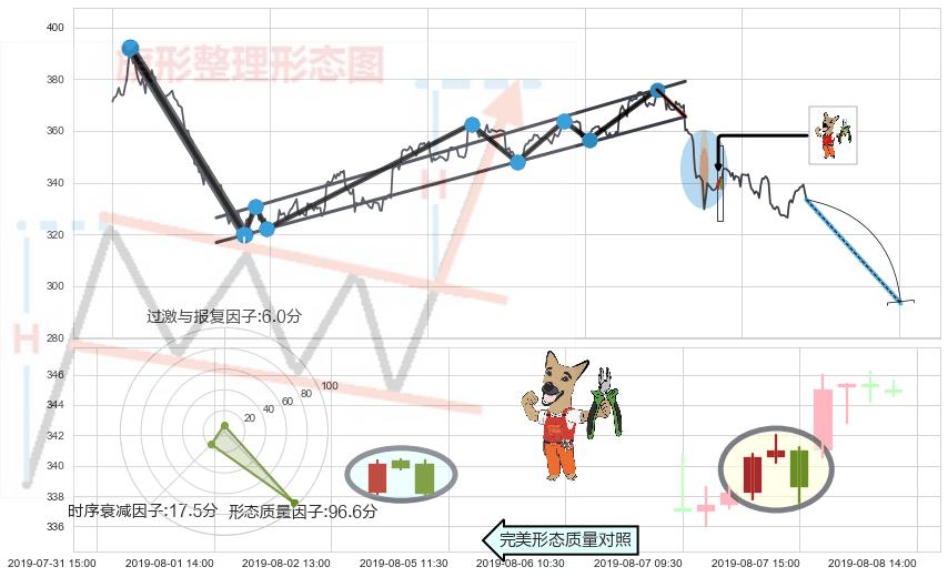 下跌镊子线（n形磁铁）+射击之星形态+顶部尽头线（下山虎）+吊颈线（上吊线）+看跌(高位倒锤头)流星线 ➕ 突破整理