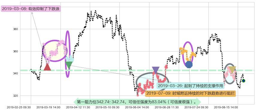 腾讯控股阻力支撑位图-阿布量化