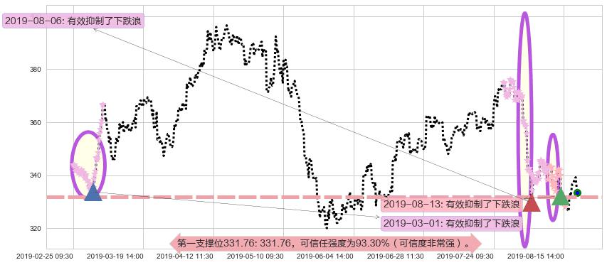 腾讯控股阻力支撑位图-阿布量化