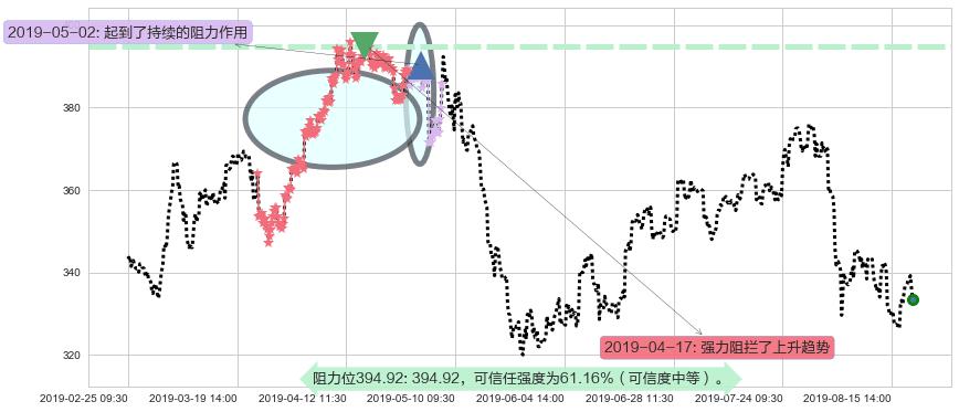 腾讯控股阻力支撑位图-阿布量化