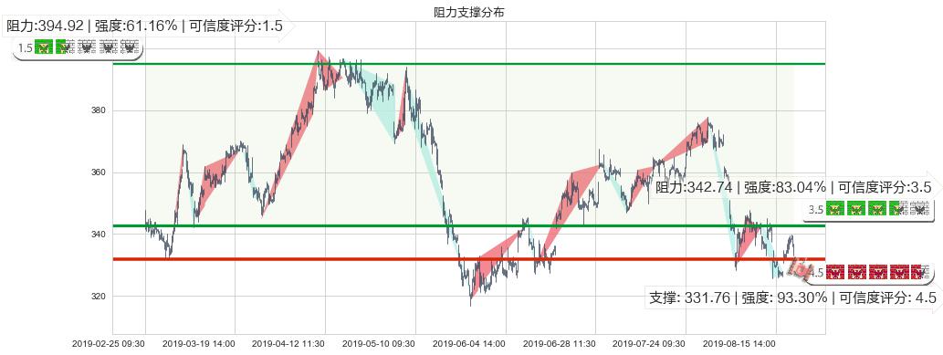 腾讯控股(hk00700)阻力支撑位图-阿布量化