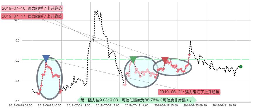 恒大健康阻力支撑位图-阿布量化