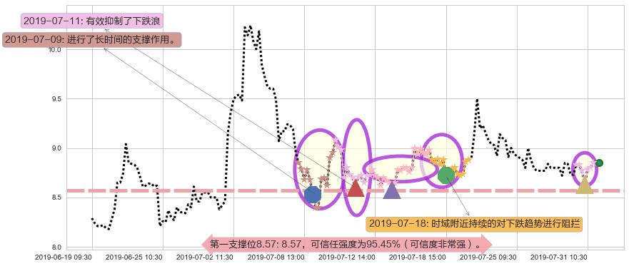 恒大健康阻力支撑位图-阿布量化