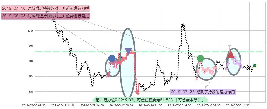 恒大健康阻力支撑位图-阿布量化