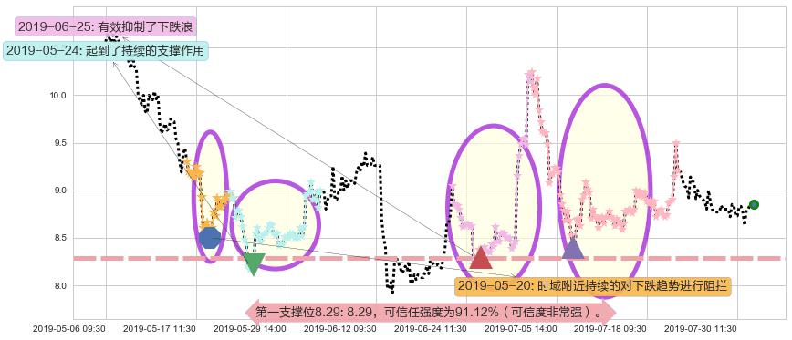 恒大健康阻力支撑位图-阿布量化