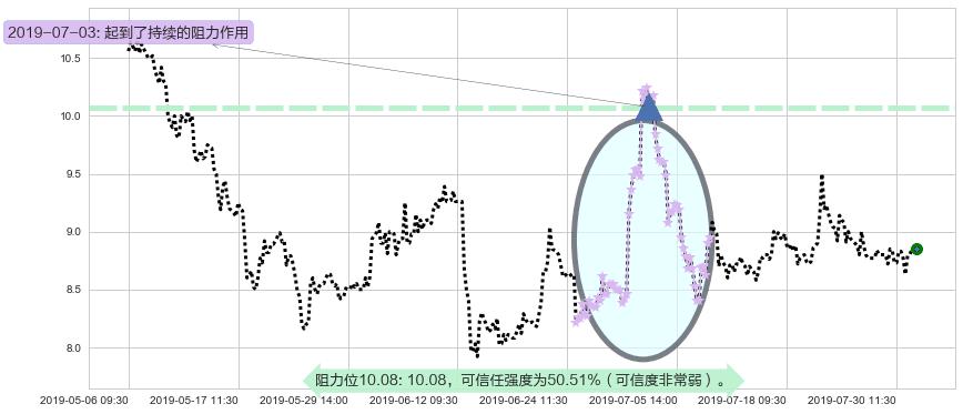 恒大健康阻力支撑位图-阿布量化