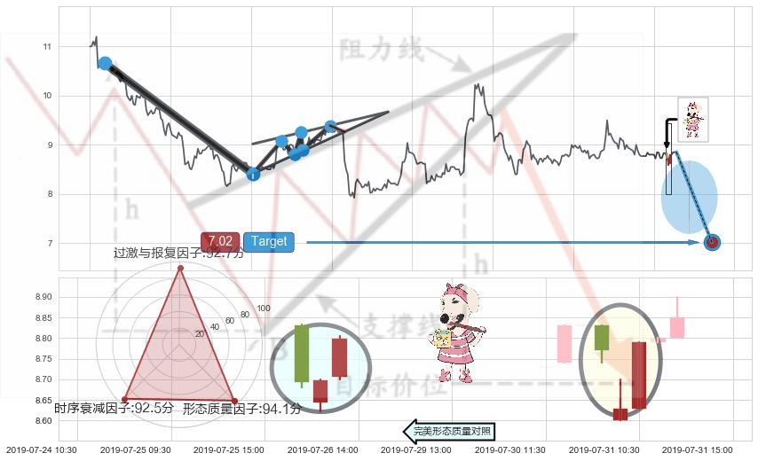 早晨之星（黎明之星）+底部尽头线（上山虎）+锤头线（锤子线）+单针探底（定海神针）+看涨(低位)倒锤头线 ➕ 突破整理