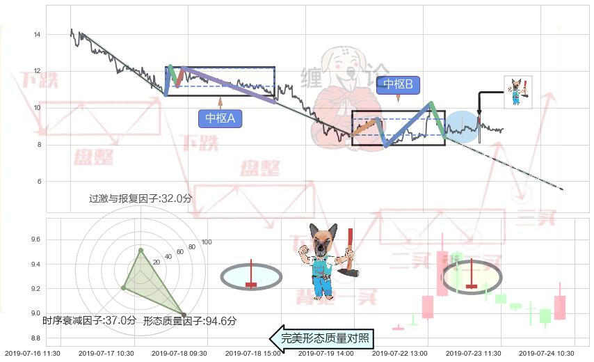 看跌(高位倒锤头)流星线+下跌镊子线（n形磁铁）+顶部尽头线（下山虎）+下跌身怀六甲 ➕ 缠论中枢点