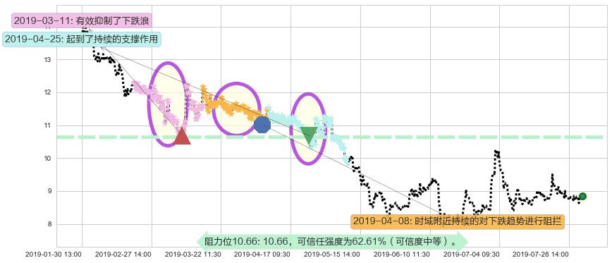 恒大健康阻力支撑位图-阿布量化