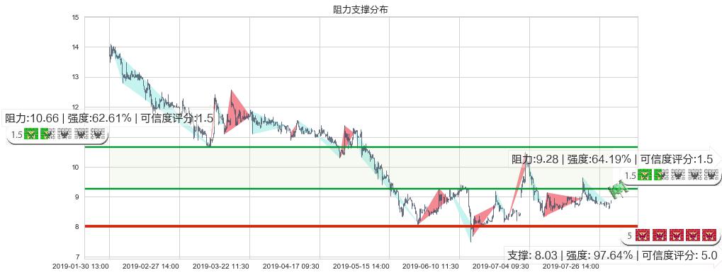 恒大健康(hk00708)阻力支撑位图-阿布量化