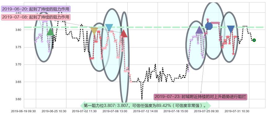 山东新华制药股份阻力支撑位图-阿布量化