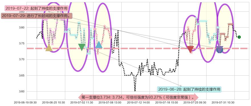 山东新华制药股份阻力支撑位图-阿布量化