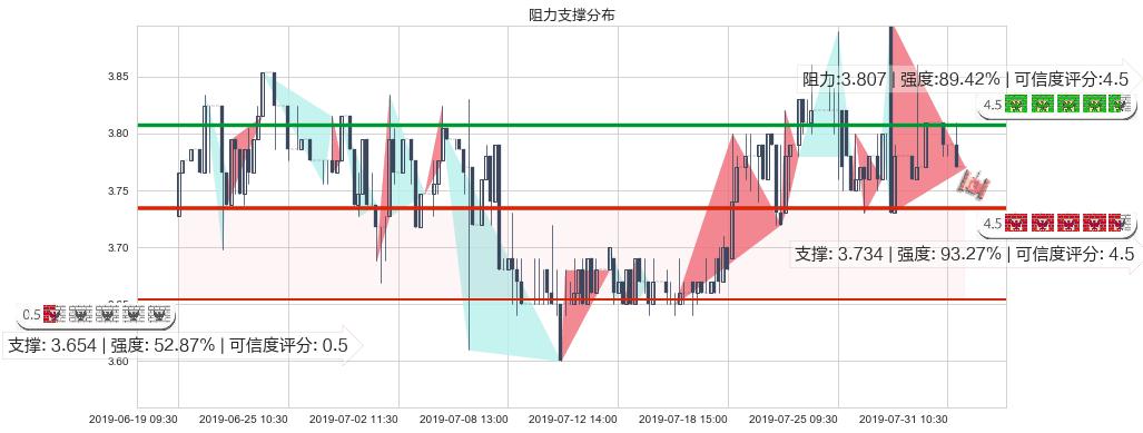 山东新华制药股份(hk00719)阻力支撑位图-阿布量化