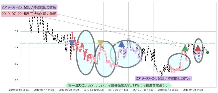 山东新华制药股份阻力支撑位图-阿布量化