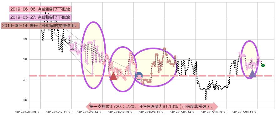 山东新华制药股份阻力支撑位图-阿布量化