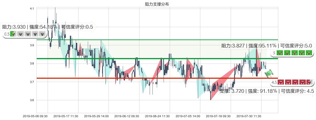 山东新华制药股份(hk00719)阻力支撑位图-阿布量化