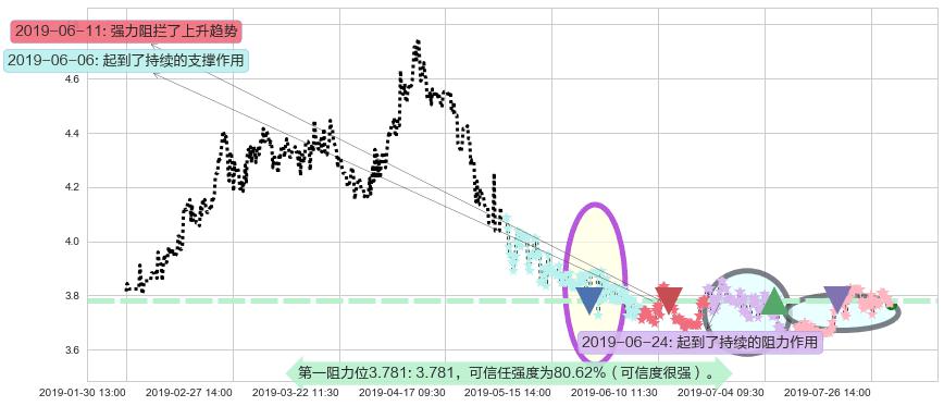 山东新华制药股份阻力支撑位图-阿布量化