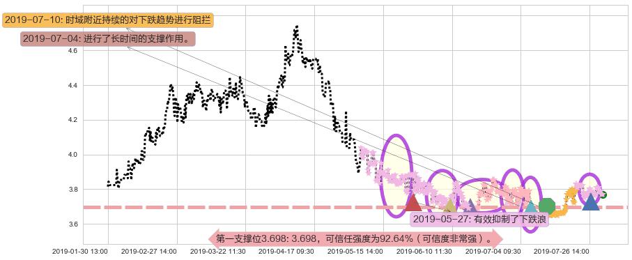 山东新华制药股份阻力支撑位图-阿布量化