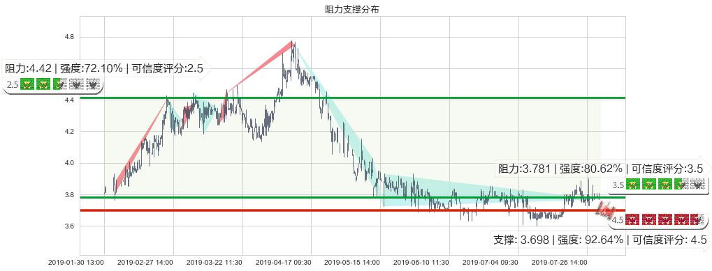 山东新华制药股份(hk00719)阻力支撑位图-阿布量化