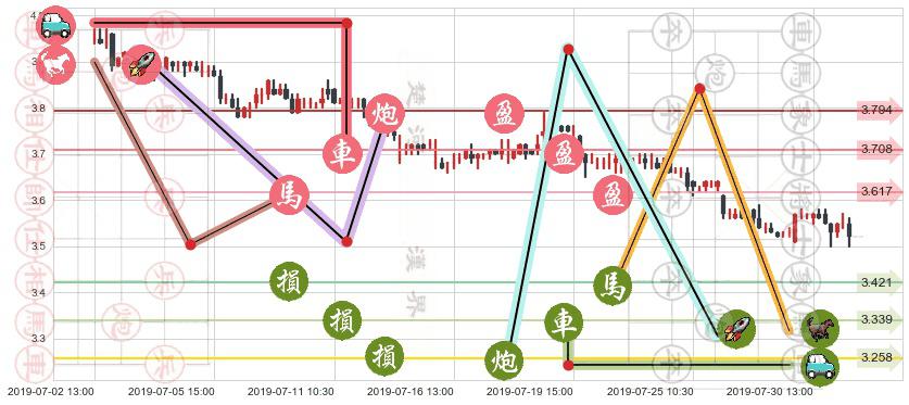 中国电信(hk00728)止盈止损位分析