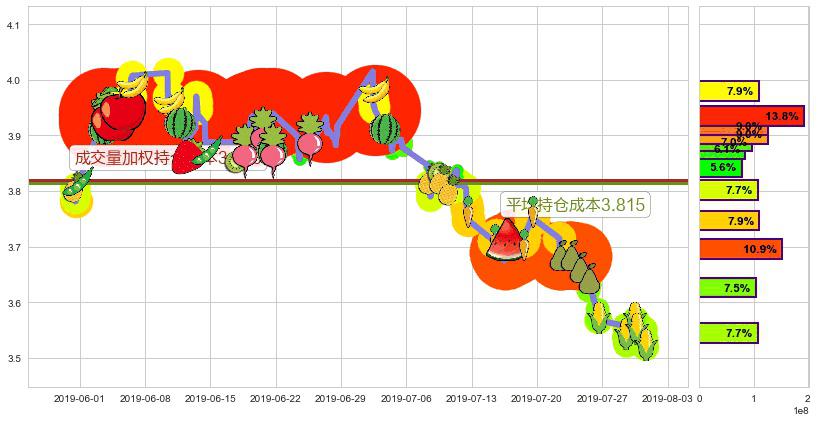 中国电信(hk00728)持仓成本图-阿布量化