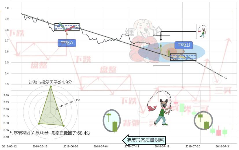 吊颈线（上吊线） ➕ 缠论中枢点
