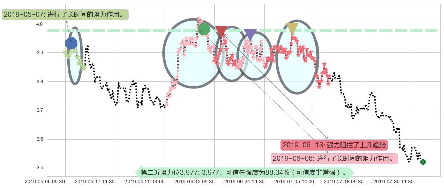 中国电信阻力支撑位图-阿布量化