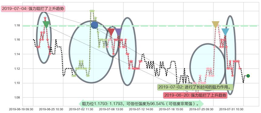 信利国际阻力支撑位图-阿布量化