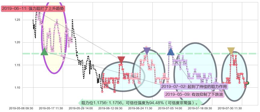 信利国际阻力支撑位图-阿布量化