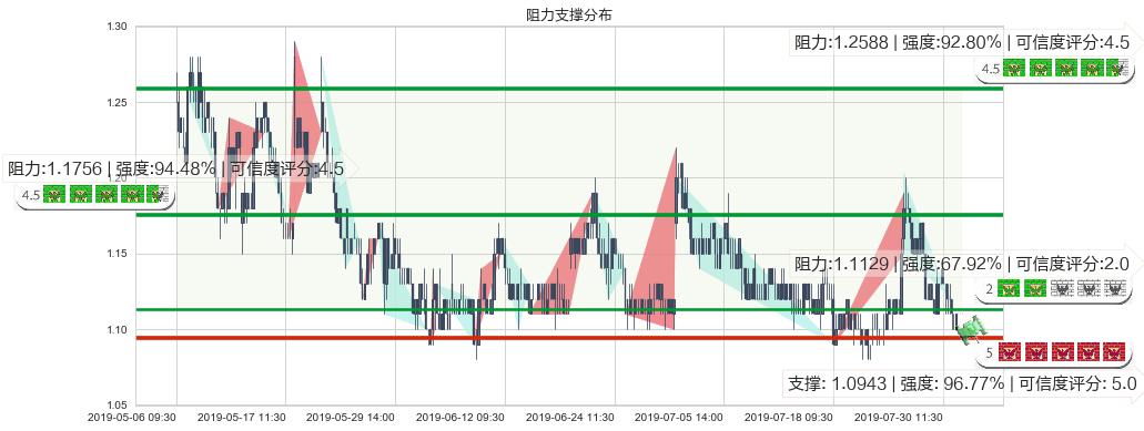 信利国际(hk00732)阻力支撑位图-阿布量化