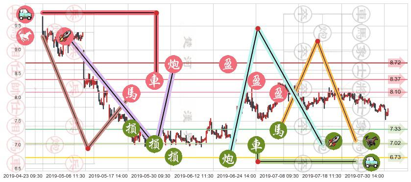 中国国航(hk00753)止盈止损位分析