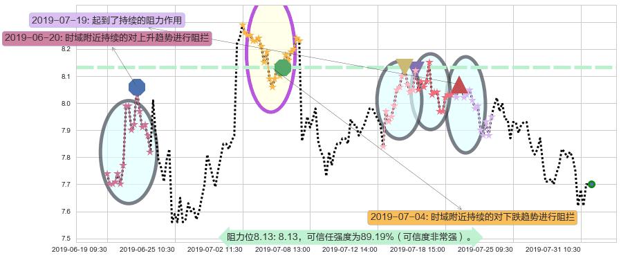 中国国航阻力支撑位图-阿布量化