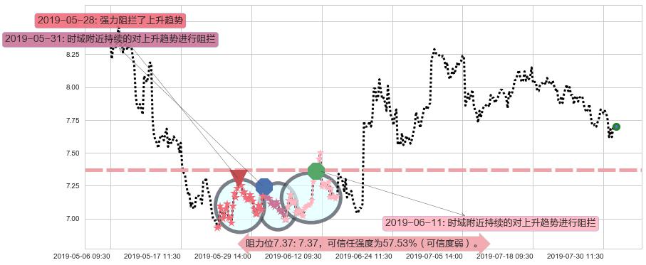 中国国航阻力支撑位图-阿布量化