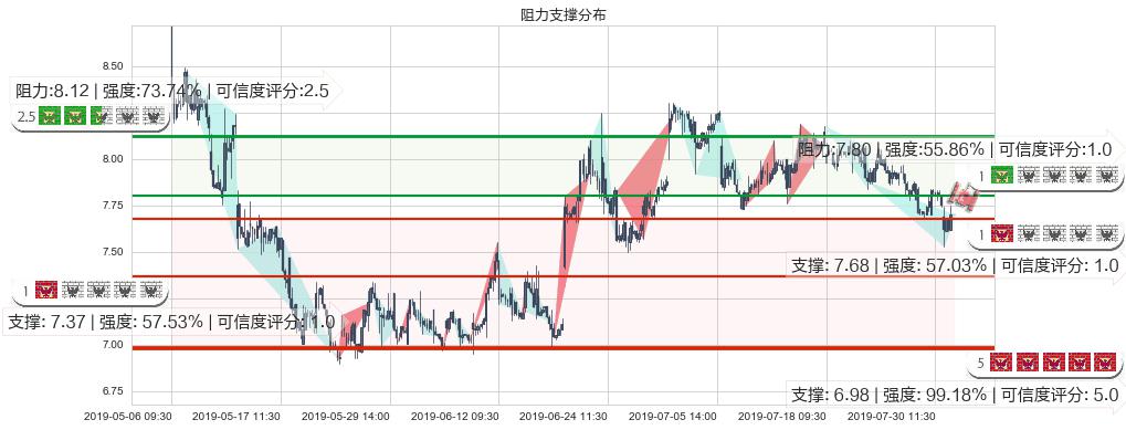 中国国航(hk00753)阻力支撑位图-阿布量化