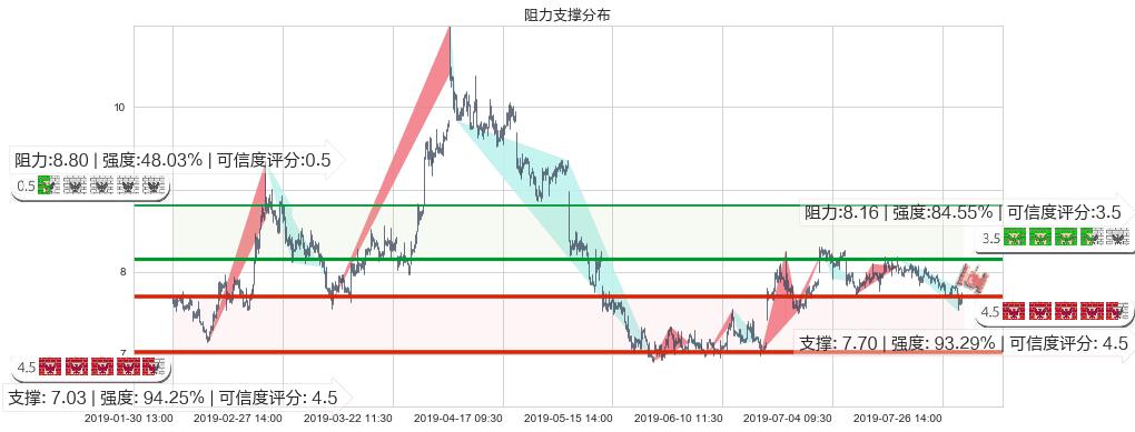 中国国航(hk00753)阻力支撑位图-阿布量化