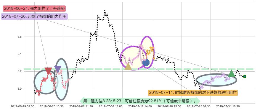 合生创展集团阻力支撑位图-阿布量化