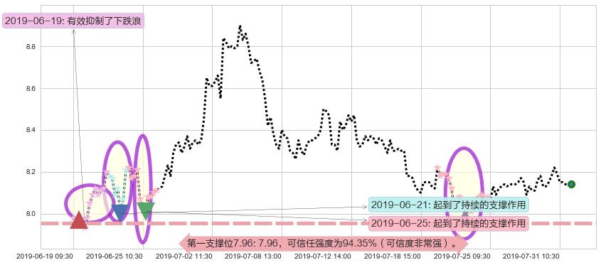 合生创展集团阻力支撑位图-阿布量化