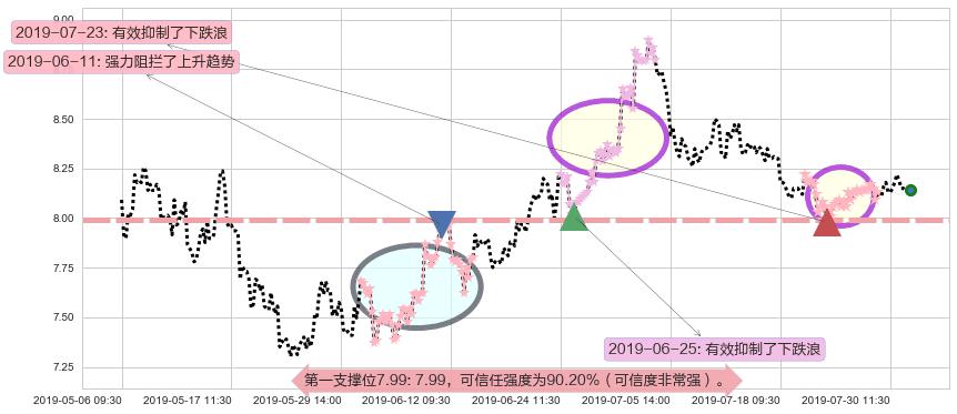 合生创展集团阻力支撑位图-阿布量化