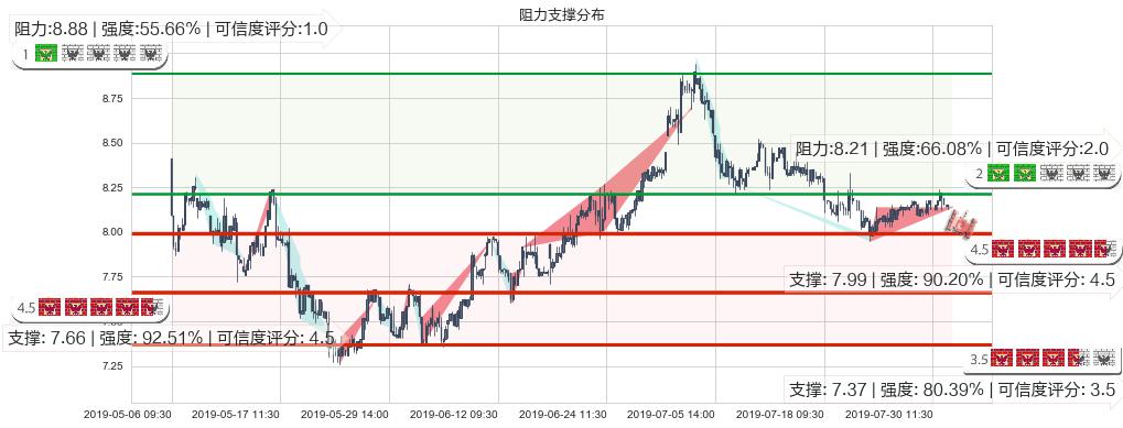 合生创展集团(hk00754)阻力支撑位图-阿布量化