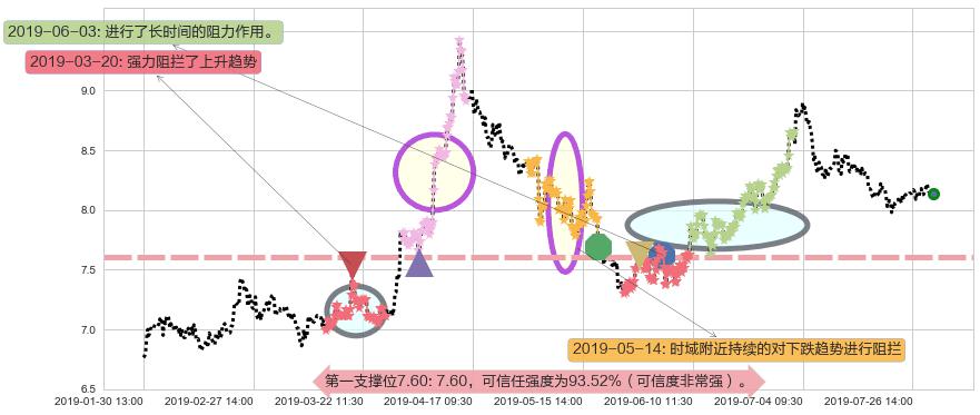 合生创展集团阻力支撑位图-阿布量化