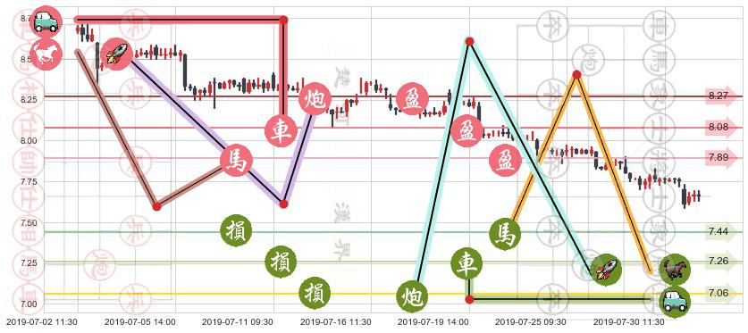 中国联通(hk00762)止盈止损位分析