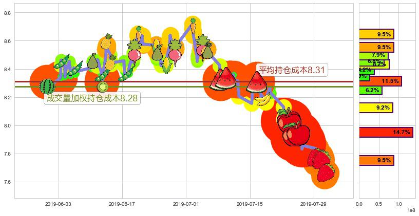 中国联通(hk00762)持仓成本图-阿布量化