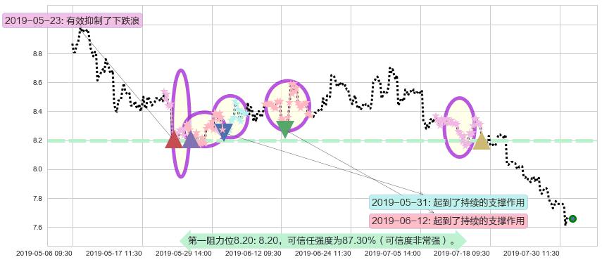 中国联通阻力支撑位图-阿布量化